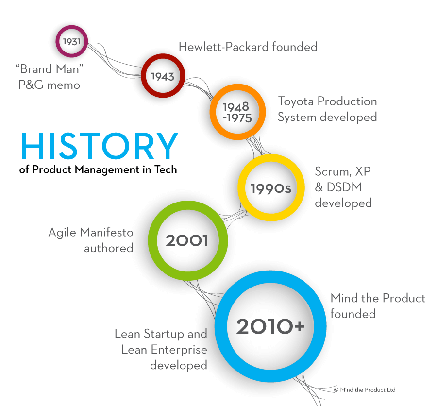 https://www.mindtheproduct.com/wp-content/uploads/2015/10/history-of-product-management-timeline-infographic.png