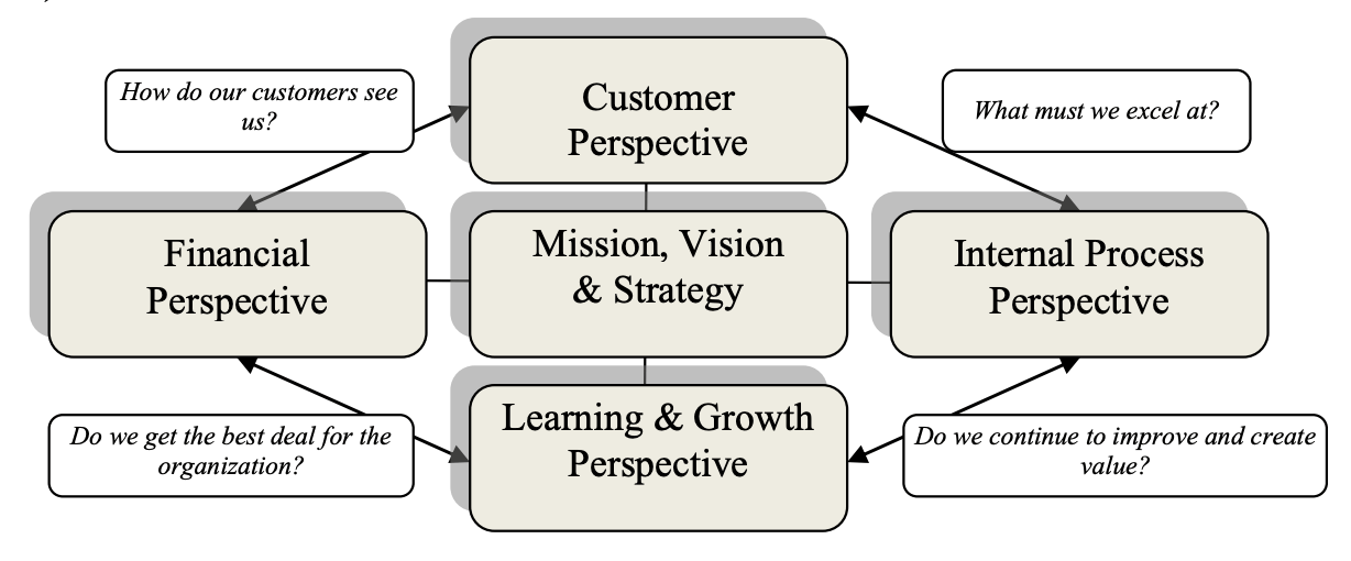 The Balanced Scorecard: A Framework That Drives Impact - Mind The Product