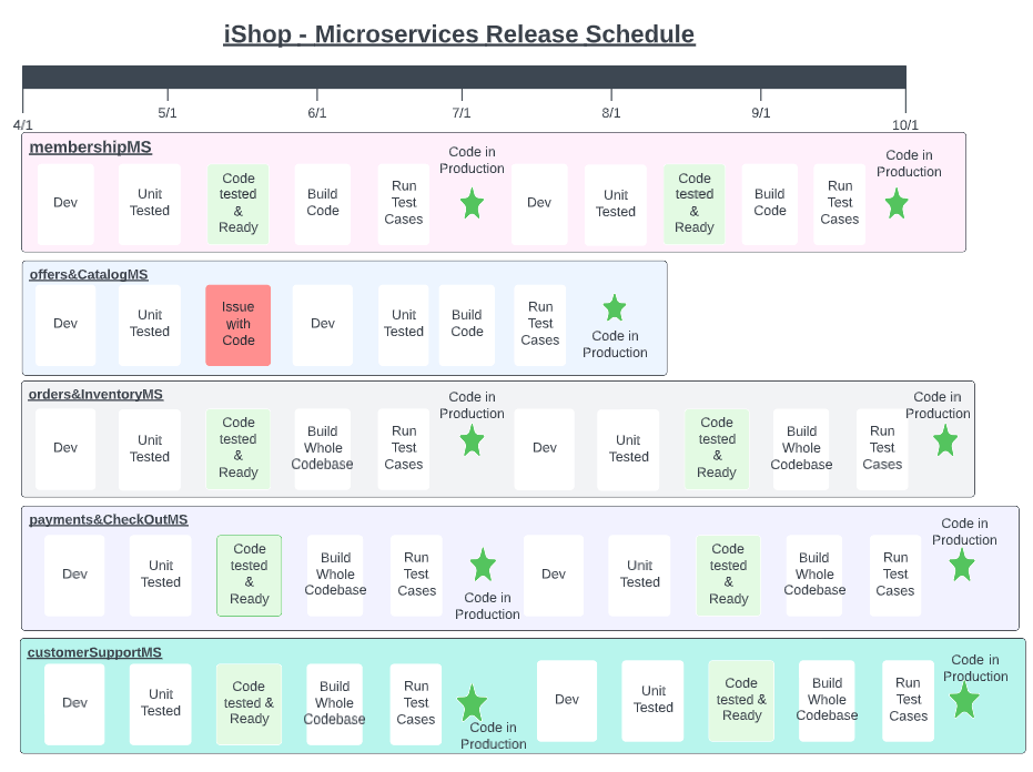 Should Product Managers Understand Microservices 7517