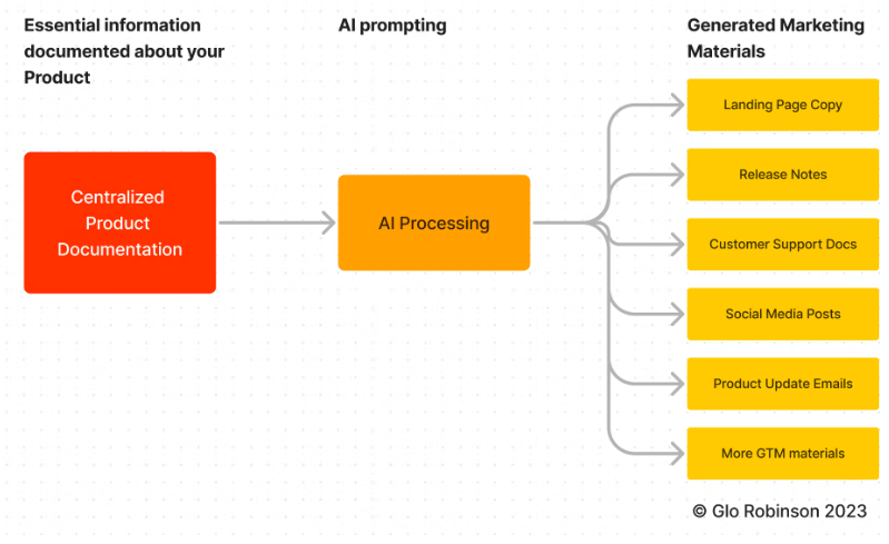 Using Existing Product Documentation To Generate Marketing Materials ...